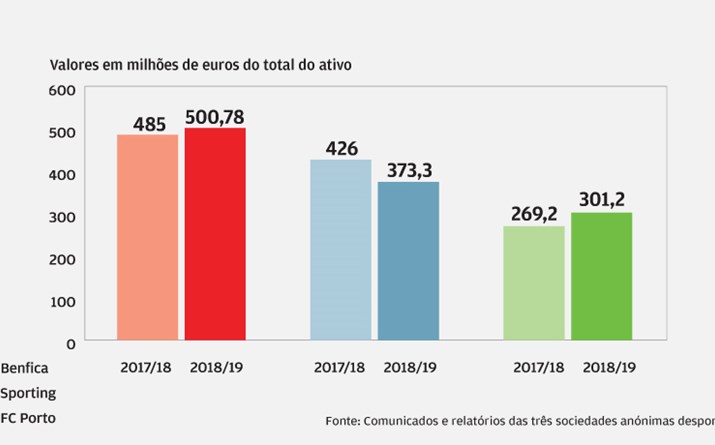 Mais ativos no Benfica e Sporting