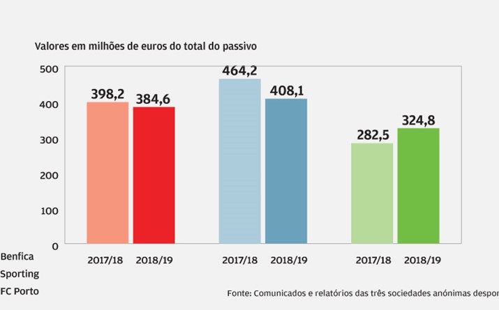 Passivo só não reduz no Sporting