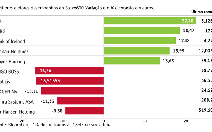 Hugo Boss com o pior desempenho do Stoxx600