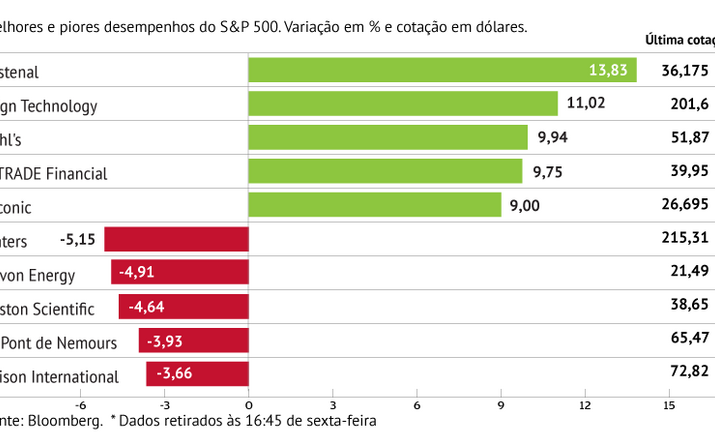 Fastenal lidera ganhos no S&P 500
