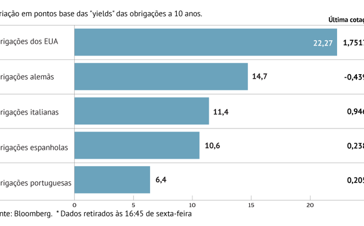 Juros sobem na Europa e EUA