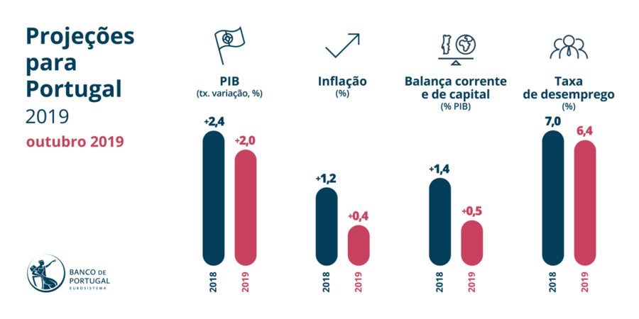 Projeções para a Economia Portuguesa 2019.mp4