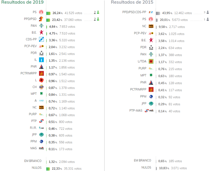 Urnas eleições