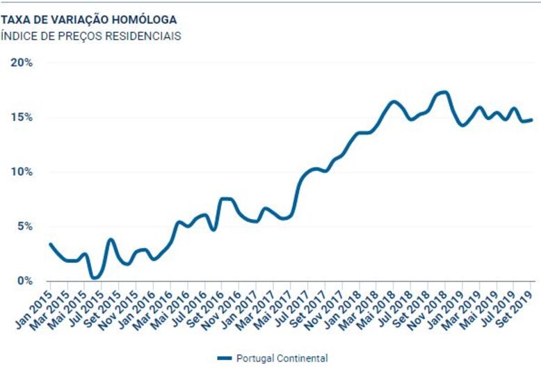 Lisboa casas prédios imobiliário Marquês de Pombal