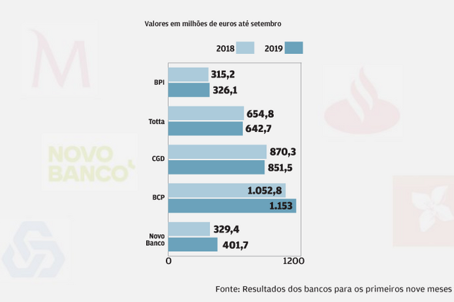 De perdas a ganhos. As imparidades na banca estão a acabar?