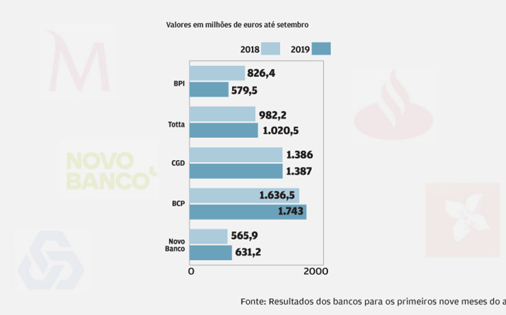 Produto bancário recua ligeiramente 