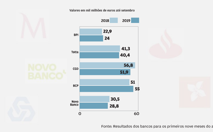 Crédito bruto desce mais de 1%