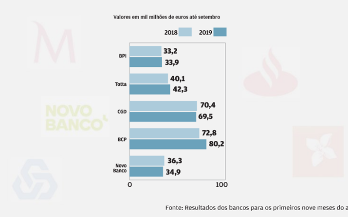 Recursos totais avançam