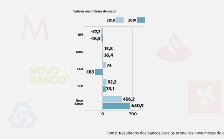 Provisões e imparidades caem