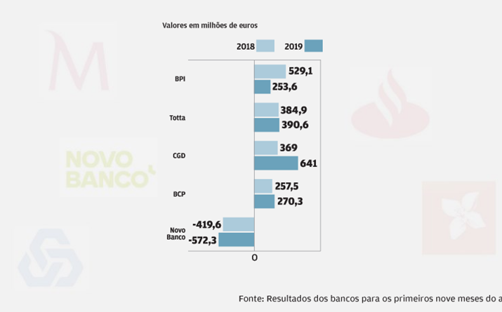 NB pressiona resultados