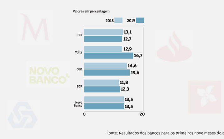 Banca melhora rácio de capital