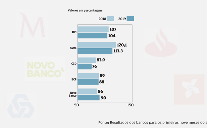 Rácio de transformação cai