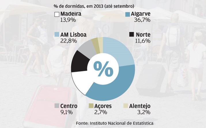 Algarve em queda