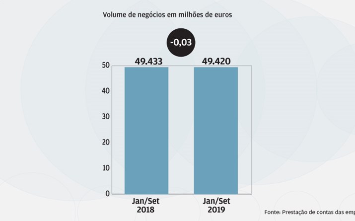 EDP e galp tiram energia às receitas