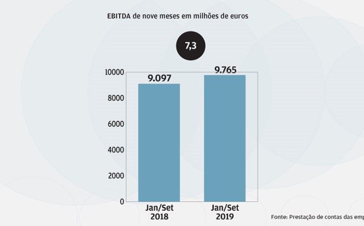 Rentabilidade cresce mais de 7%