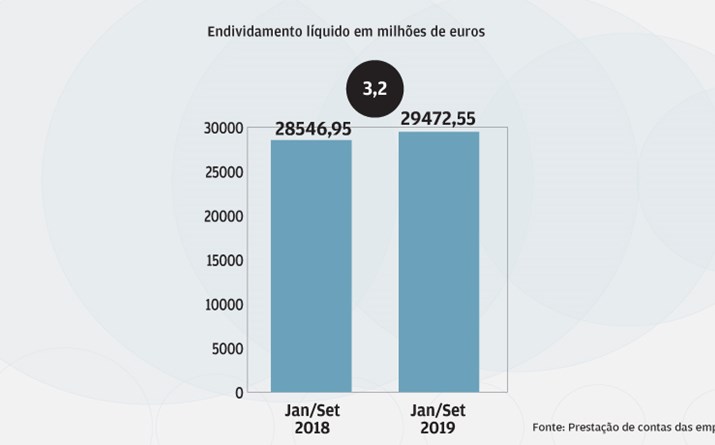 Dívida sobe para 29,4 mil milhões