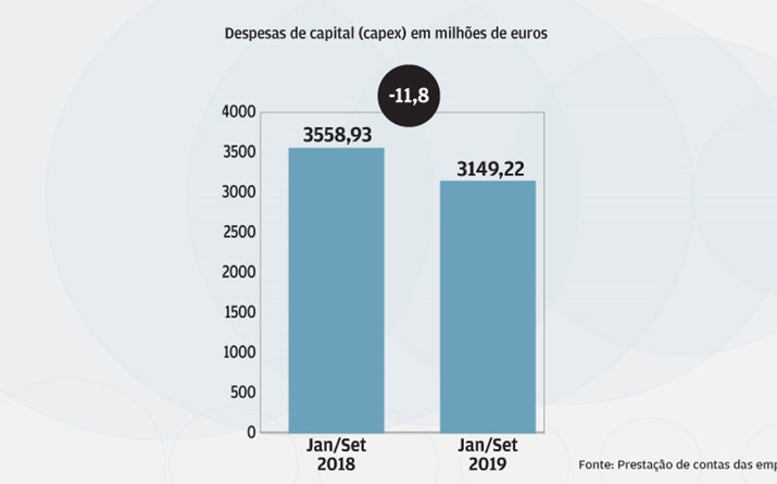 Investimento cede quase 12%