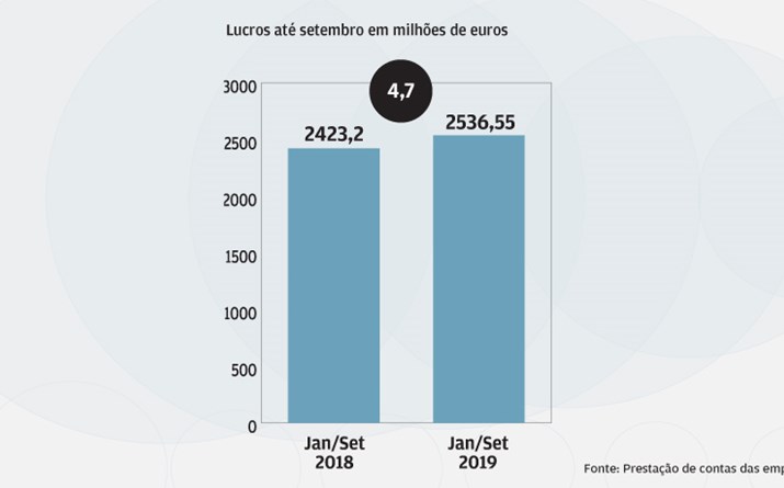 Lucro das cotadas sobe quase 5%