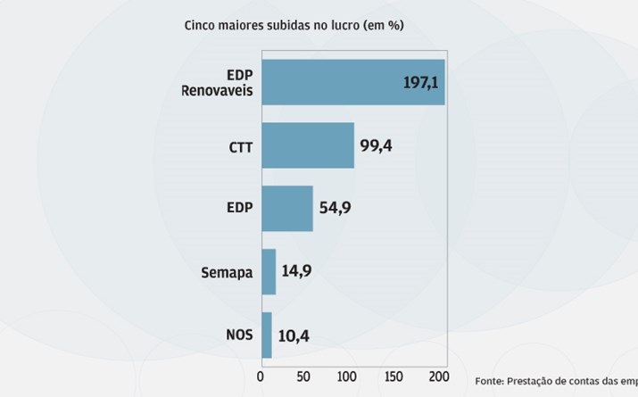 Grupo EDP e CTT disparam lucros