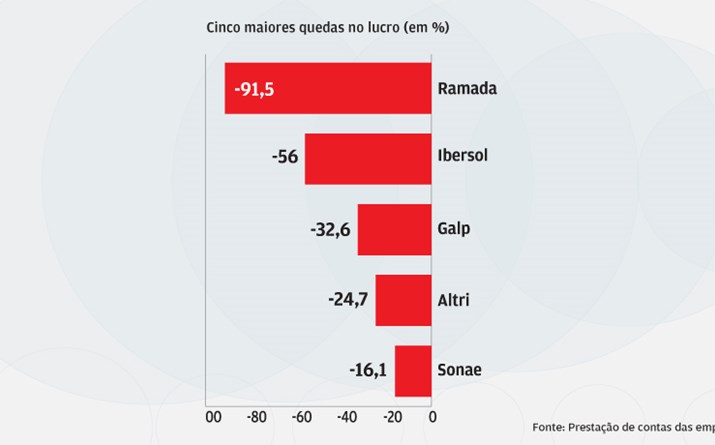 Resultados da Ramada caem 91,5%