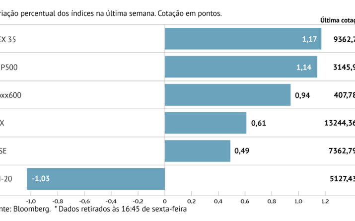 Europa celebra ganhos com otimismo comercial