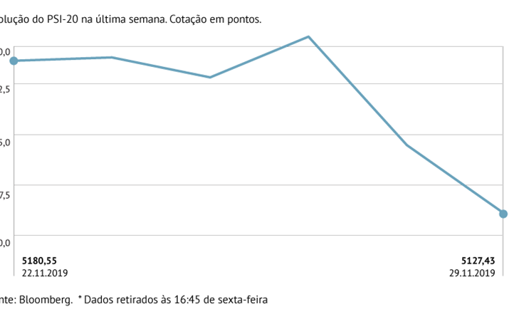 PSI-20 cede 1,03% na semana