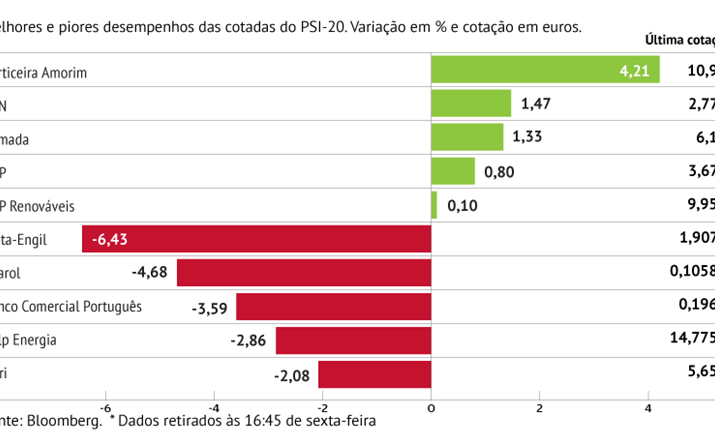 Mota-Engil com maior descida em Lisboa