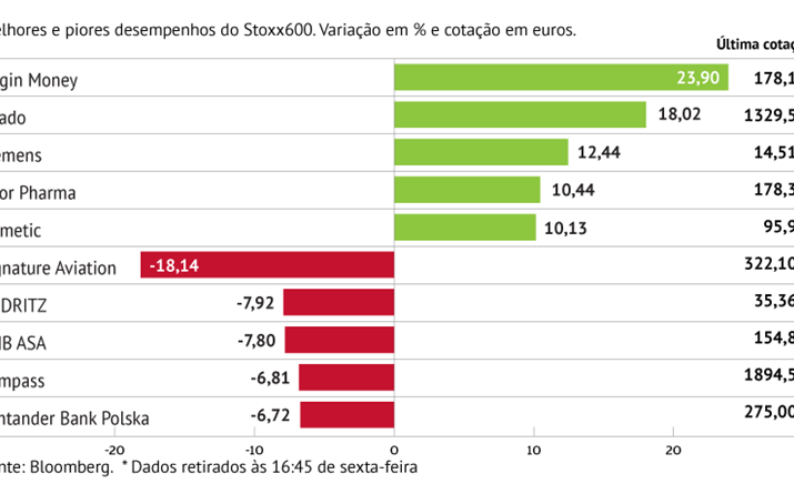 Virgin Money com o melhor desempenho do Stoxx600