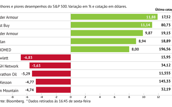 Under Armour lidera avanços no S&P 500