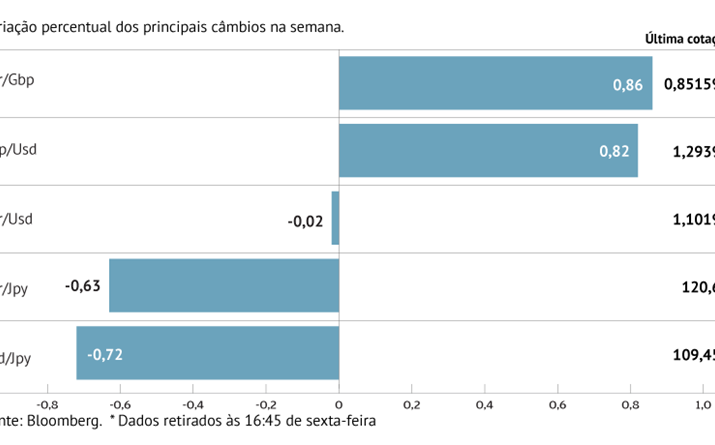 Dólar toca em máximo de sete semanas