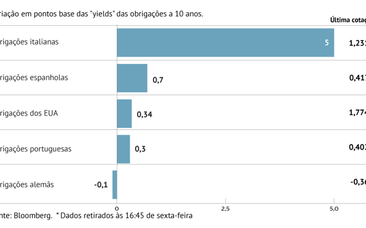 Juros sobem na Europa 