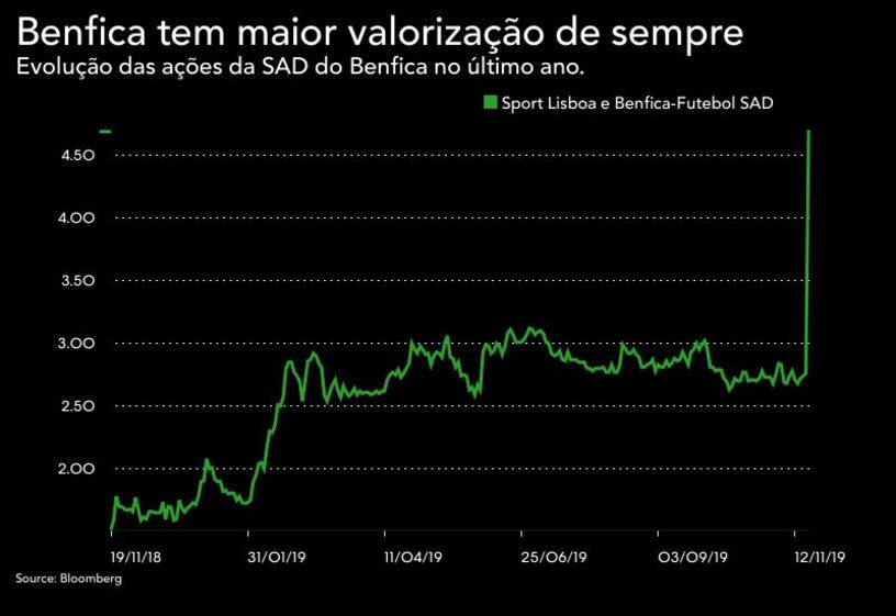 Benfica, Estádio da Luz