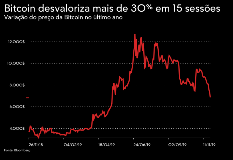 Bitcoin criptomoedas moedas digitais