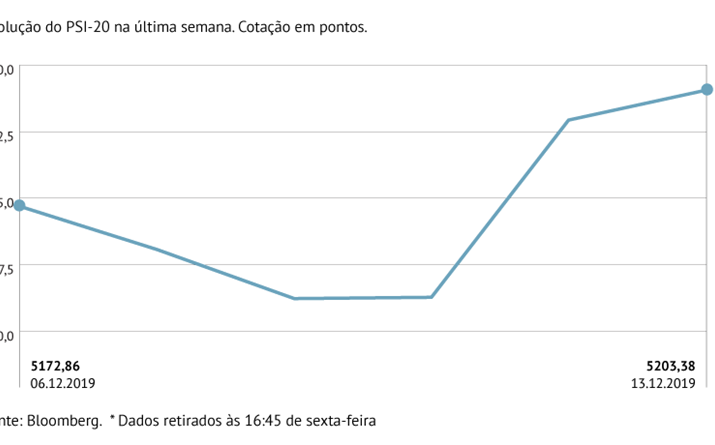 PSI-20 aquém dos ganhos das congéneres europeias