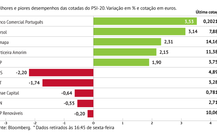 BCP com maior subida e Nos com maior descida