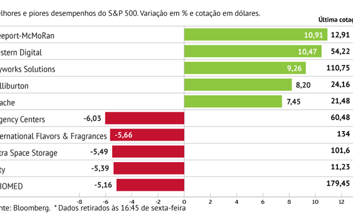 Freeport-McMoRan lidera avanços no S&P 500