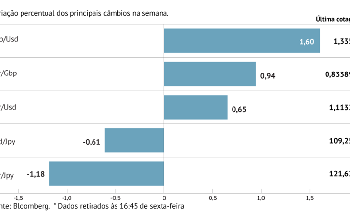 Euro sobe face às principais congéneres 