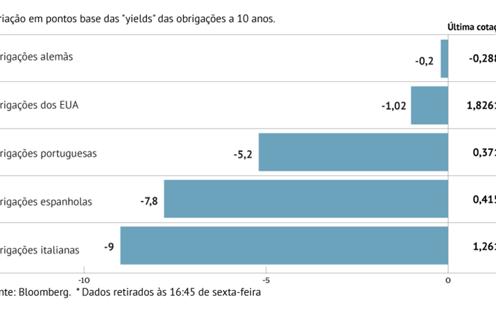 Juros descem na Europa e nos EUA