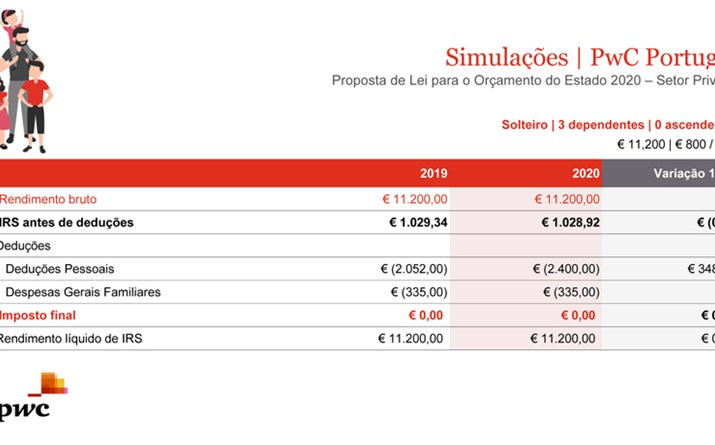 Rendimentos de 11.200€ por ano