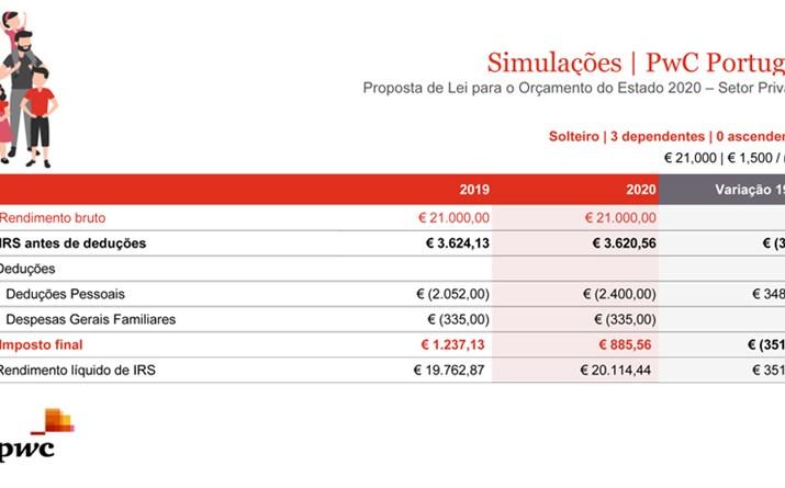 Rendimentos de 21.000€ por ano