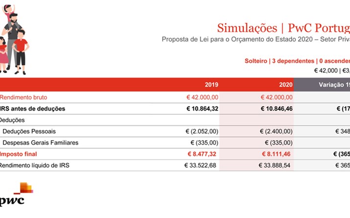 Rendimentos de 42.000€ por ano