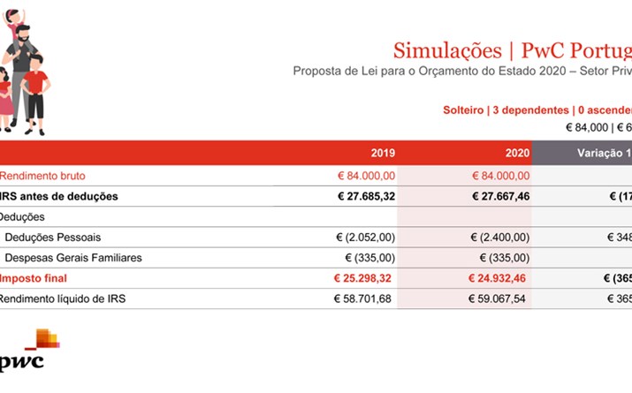 Rendimentos de 84.000€ por ano