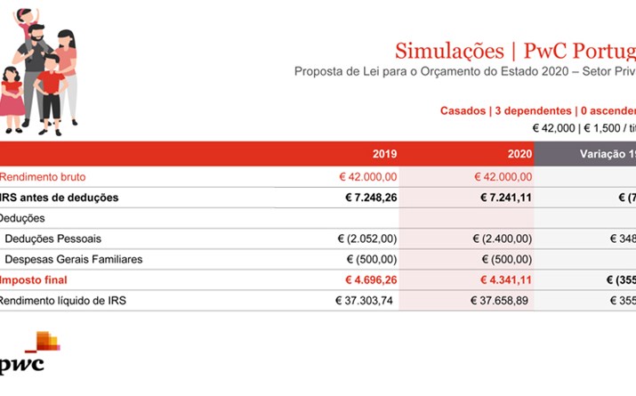 Rendimentos de 42.000€ por ano