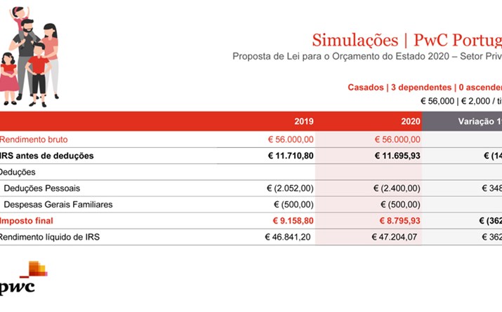 Rendimentos de 56.000€ por ano