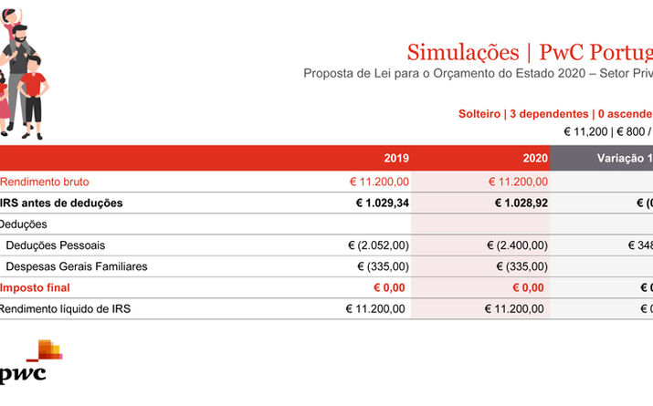 Rendimentos de 11.200€ por ano