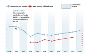 Uma década de cortes na função pública