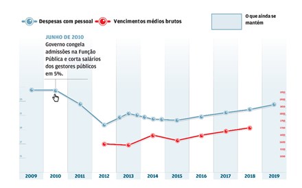 Uma década de cortes na função pública