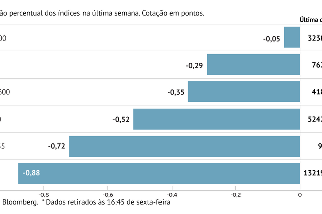 A semana em oito gráficos: Tensões EUA-Irão quebram bolsas e dão ganhos ao dólar e ouro