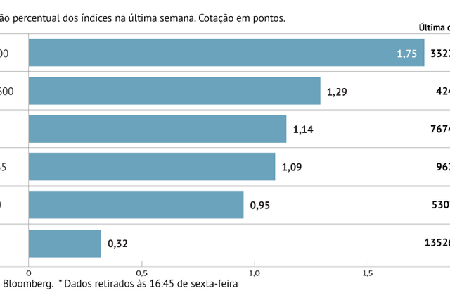 A semana em oito gráficos: Acordo EUA-China dá recordes às bolsas mundiais