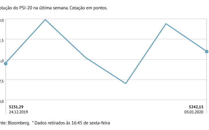 PSI-20 cede 0,52%